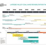 thumbnail of MLRA-Fact-Sheet-LV-Mine-Rehabilitation-Timeline