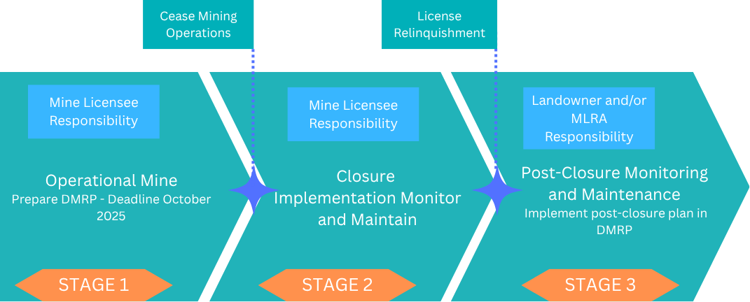 Fact Sheet 07 – Declared Mine Rehabilitation Plan